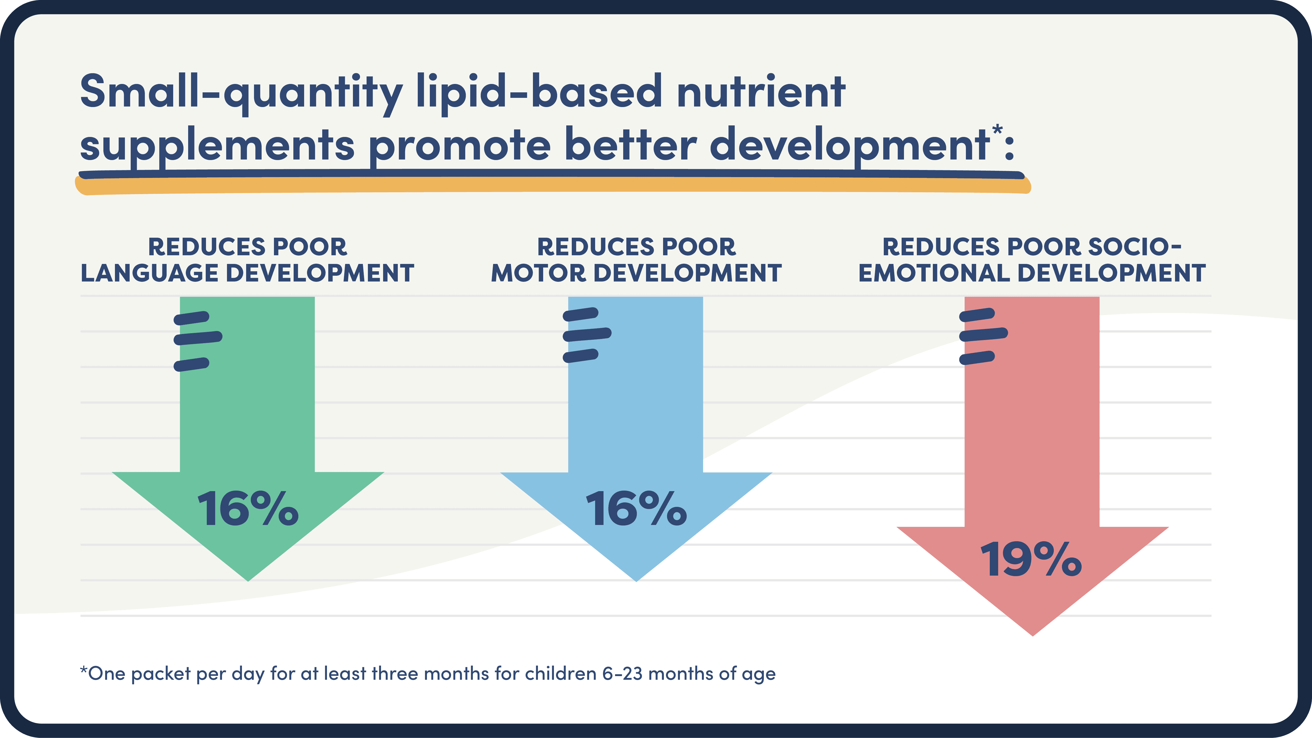 Proven results of small quantity lipid-based nutrient supplements