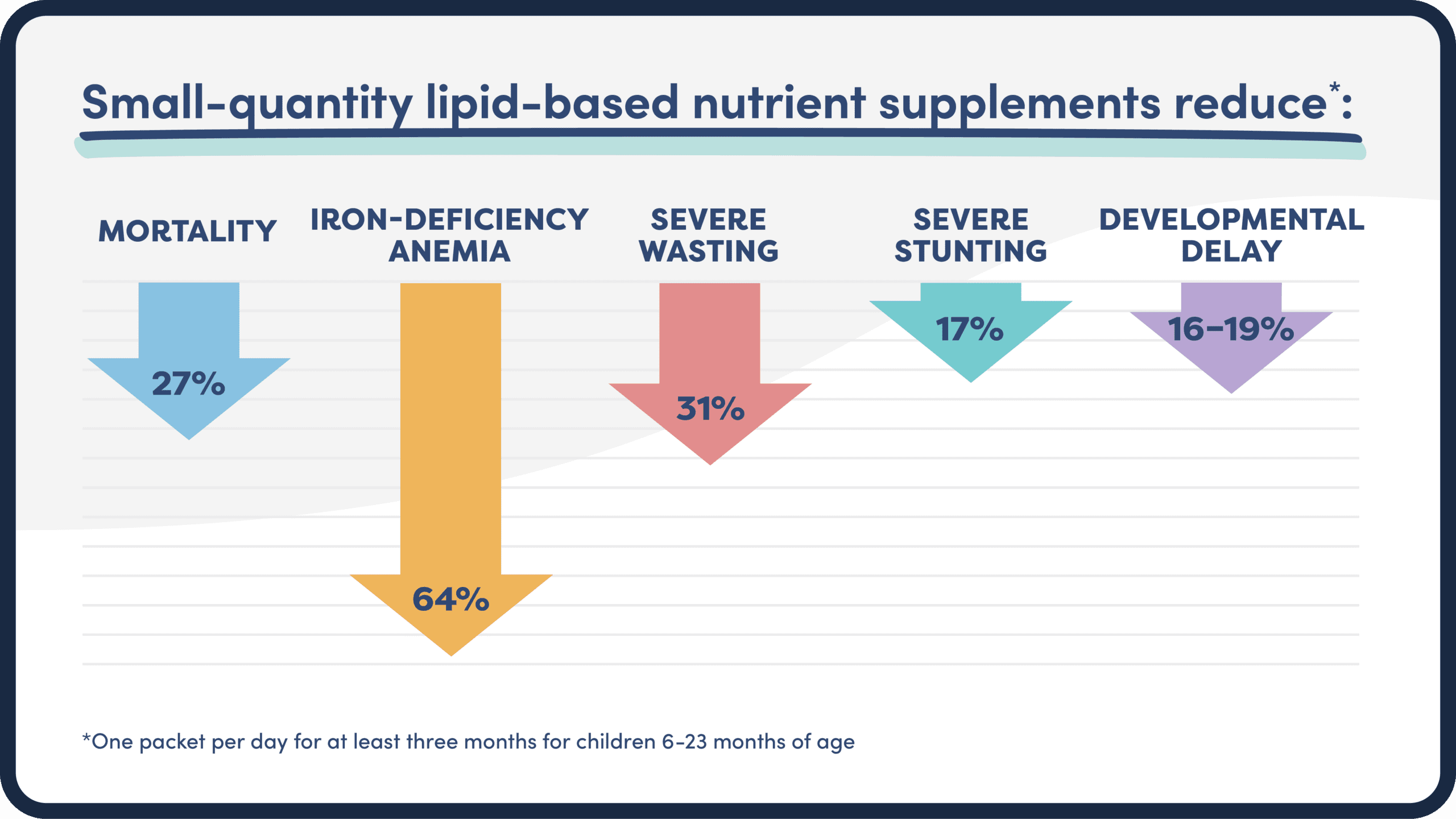 Proven results of small quantity lipid-based nutrient supplements
