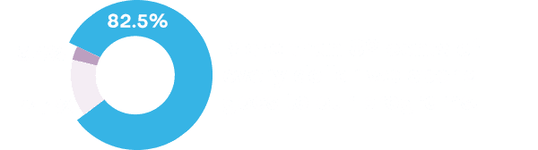 Pie Chart: Programs: 82.5%, Administration: 14.1%, Fundraising: 3.4%, More than 82 cents of every dollar we spend goes to our programs.