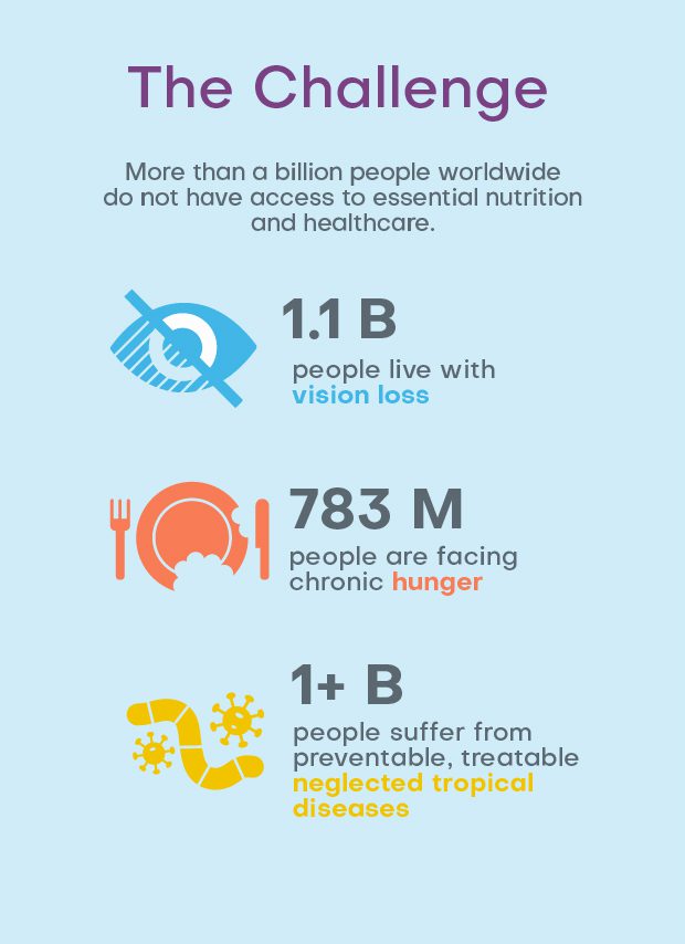 The Challenge
More than a billion people worldwide do not have access to essential nutrition and healthcare. 

1.1 Billion people live with vision loss.

783 million people are facing chronic hunger.

1+ billion people suffer from preventable, treatable neglected tropical diseases.
