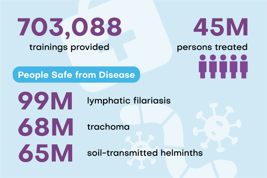 An infographic showing Helen Keller Intl's impact on eliminating Neglected Tropical Diseases