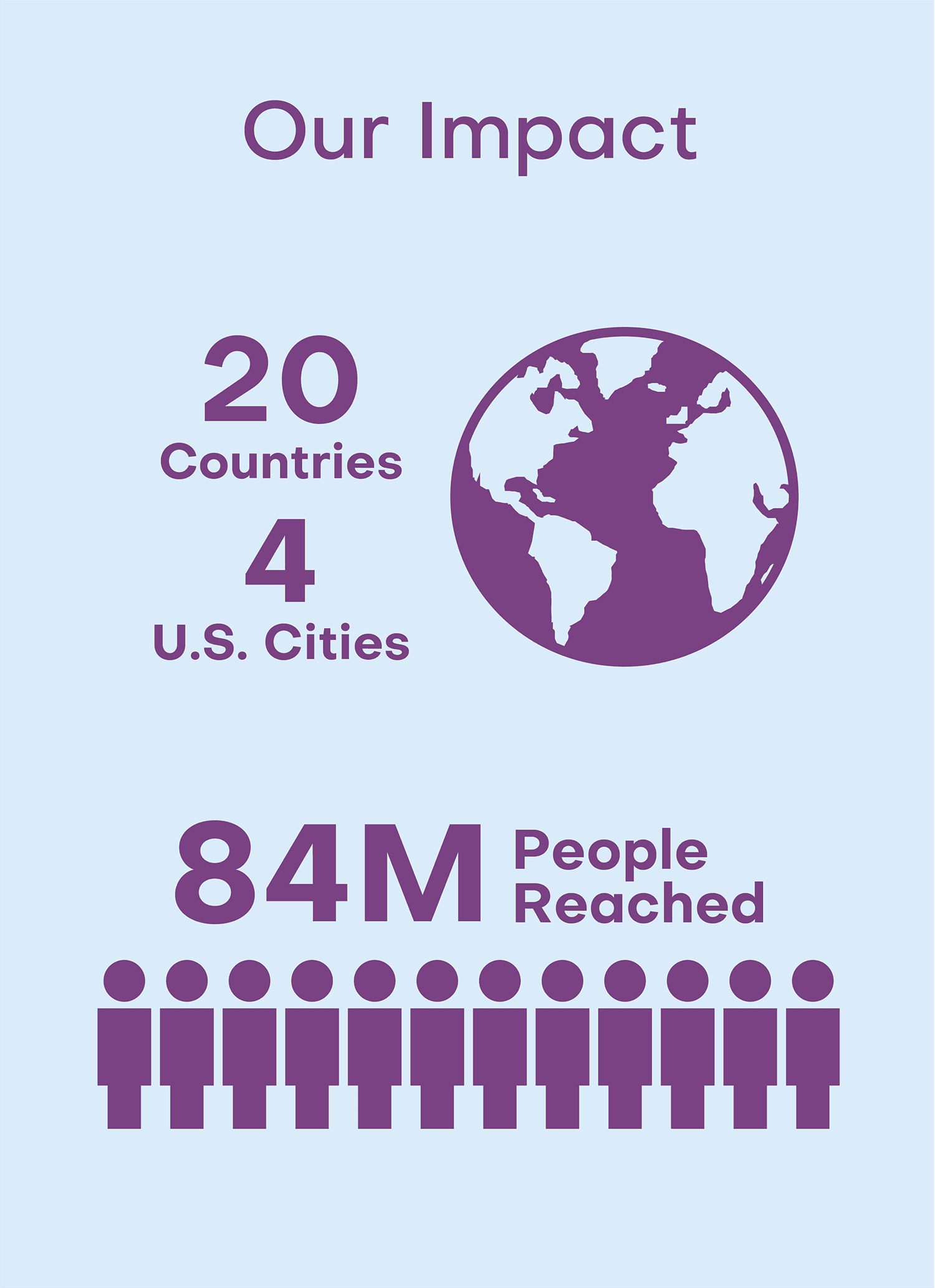 Our Impact 20 countries served 4 US Cities 84 million people reached