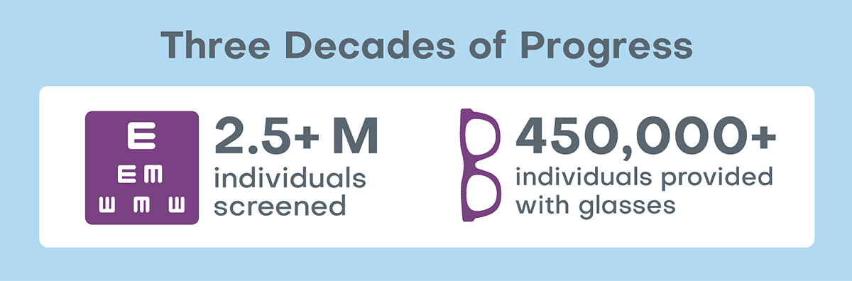 Decades of Progress with 2.5M+ screened and more than 450,000 individuals provided with prescription glasses