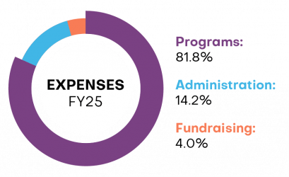 FY25 expenses donut chart by category